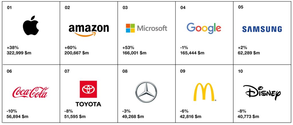 Apple,  and Microsoft top Interbrand's 2020 Best Global Brands Report  - New Digital Age