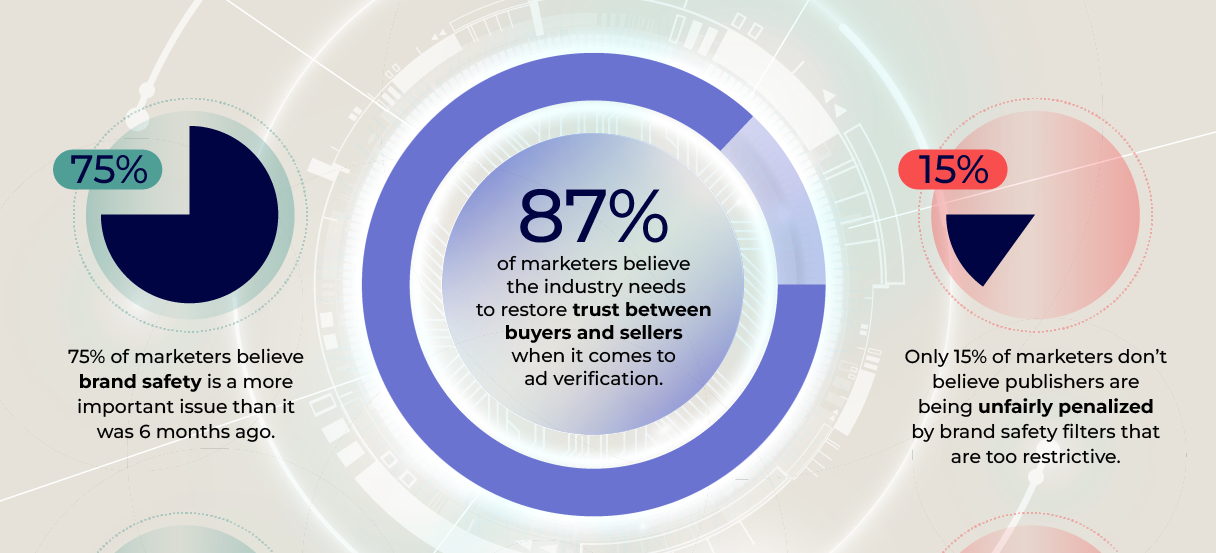 Mediaocean survey results call for paradigm shift in ad verification ...